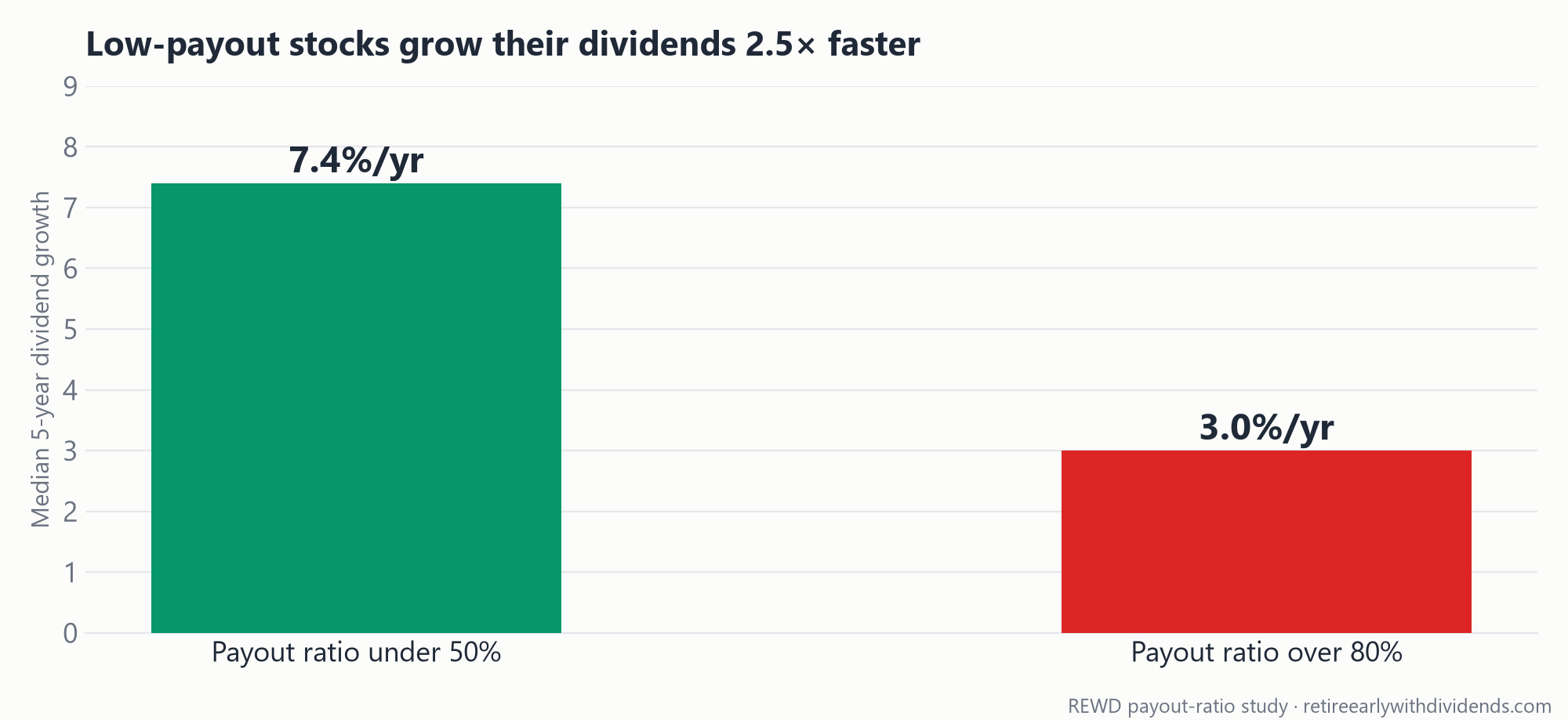 Bar chart: stocks with payout ratios under 50% grew dividends a median 7.4% per year versus 3.0% per year for stocks paying out more than 80% — 2.5 times faster