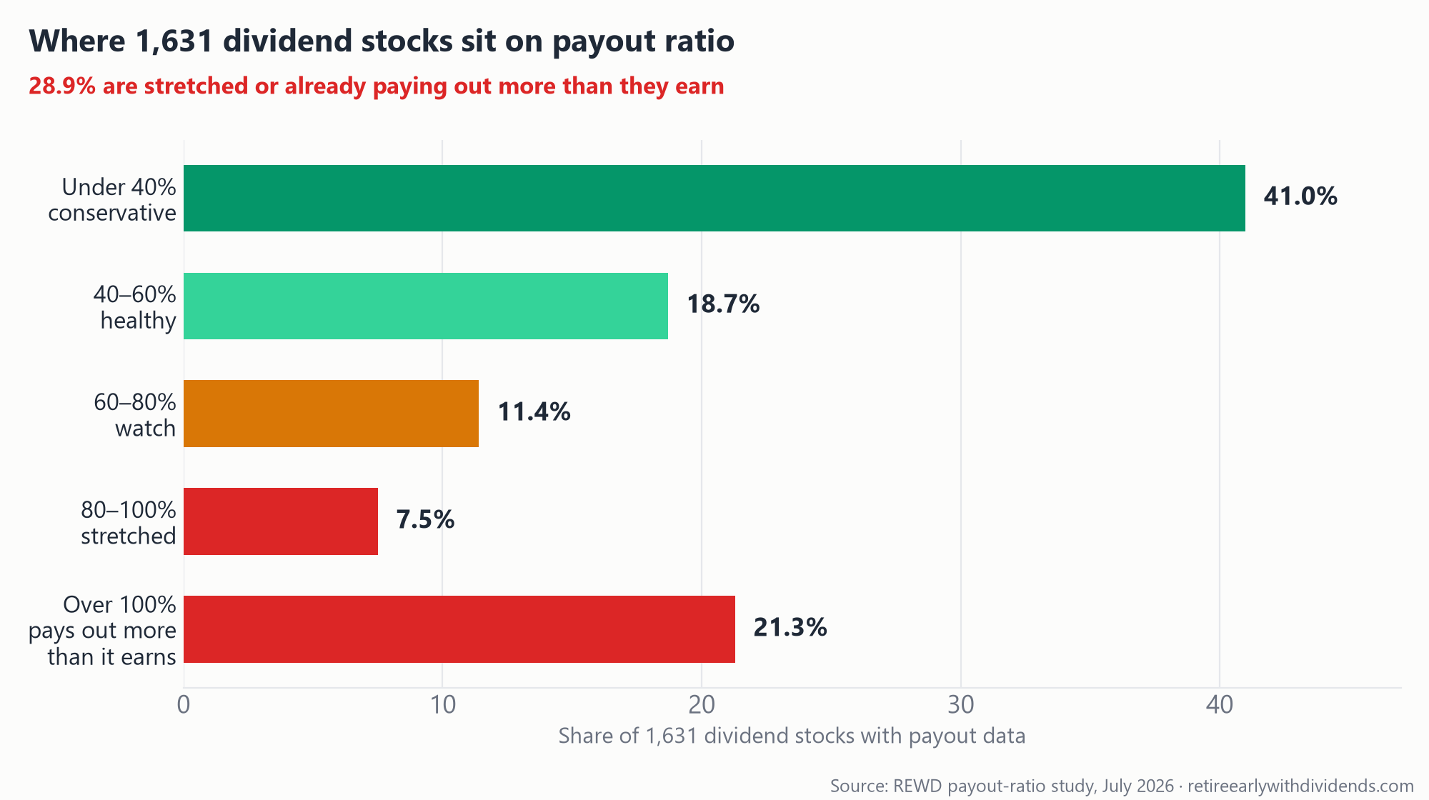 Bar chart: distribution of 1,631 dividend stocks by payout ratio band — 41% under 40%, 18.7% at 40–60%, 11.4% at 60–80%, 7.5% at 80–100%, and 21.3% paying out more than they earn