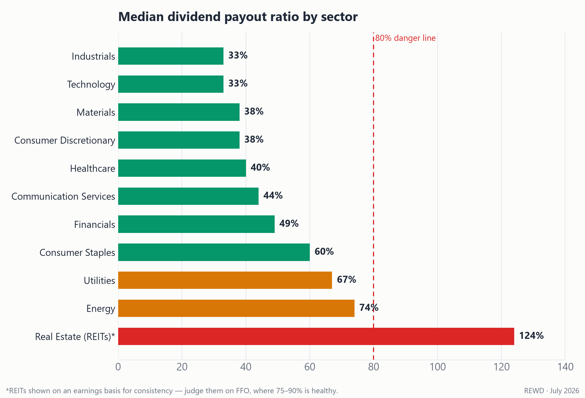 Bar chart: median dividend payout ratio by sector, from Industrials and Technology at 33% up to Utilities at 67%, Energy at 74%, and REITs at 124% on an earnings basis, with an 80% danger line marked